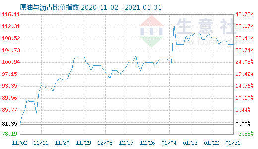 1月31日原油与沥青比价指数图