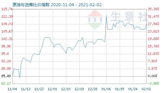 2月2日原油与沥青比价指数图