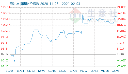 2月3日原油与沥青比价指数图