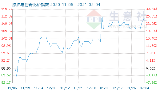 2月4日原油与沥青比价指数图