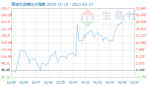 2月17日原油与沥青比价指数图