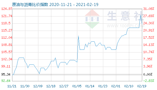 2月19日原油与沥青比价指数图