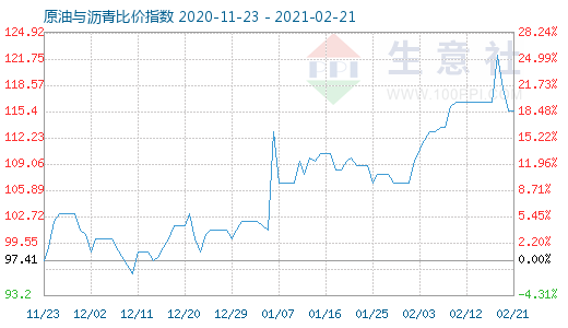 2月21日原油与沥青比价指数图