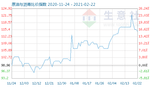 2月22日原油与沥青比价指数图