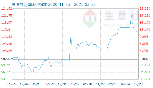 2月23日原油与沥青比价指数图