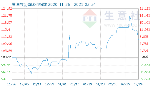 2月24日原油与沥青比价指数图