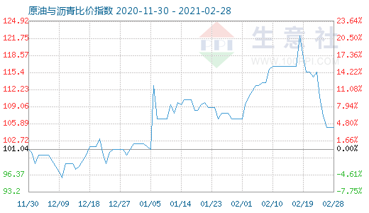 2月28日原油与沥青比价指数图