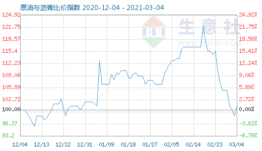 3月4日原油与沥青比价指数图