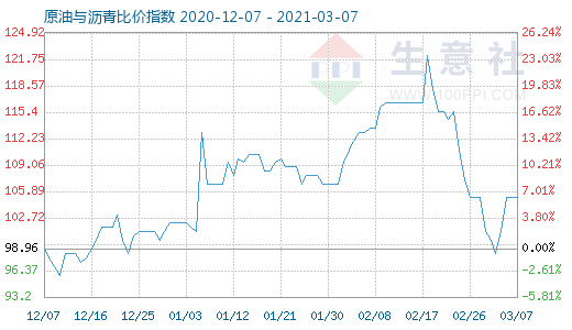 3月7日原油与沥青比价指数图