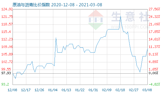 3月8日原油与沥青比价指数图