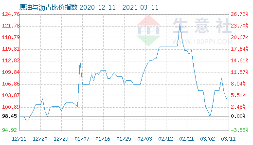 3月11日原油与沥青比价指数图