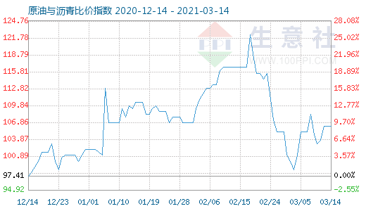 3月14日原油与沥青比价指数图