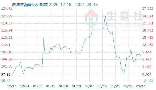 3月15日原油与沥青比价指数图