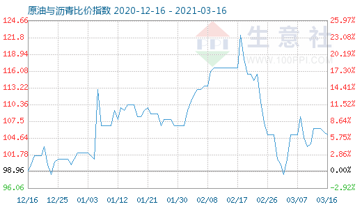 3月16日原油与沥青比价指数图