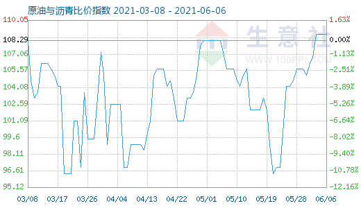 6月6日原油与沥青比价指数图