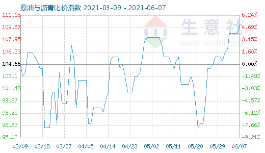 6月7日原油与沥青比价指数图