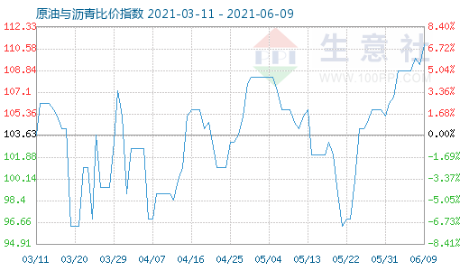 6月9日原油与沥青比价指数图