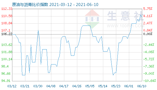 6月10日原油与沥青比价指数图