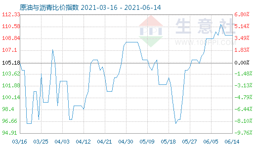 6月14日原油与沥青比价指数图