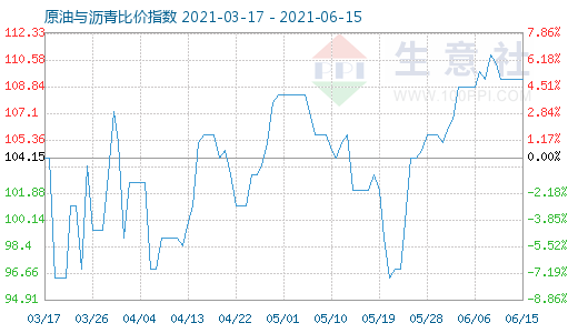 6月15日原油与沥青比价指数图