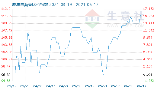 6月17日原油与沥青比价指数图