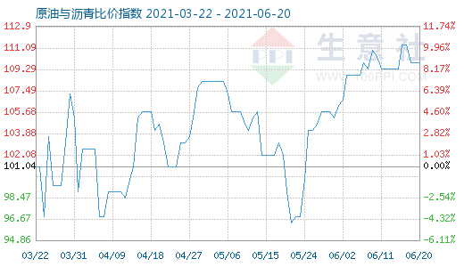 6月20日原油与沥青比价指数图