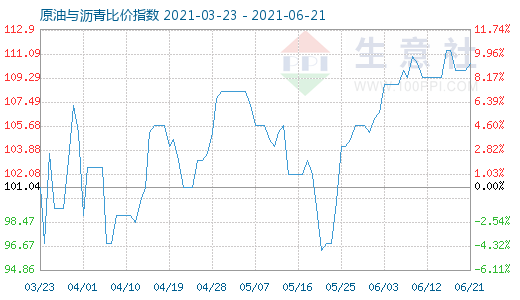 6月21日原油与沥青比价指数图