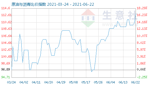 6月22日原油与沥青比价指数图