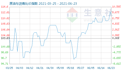 6月23日原油与沥青比价指数图