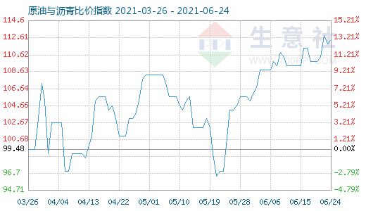 6月24日原油与沥青比价指数图