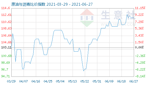 6月27日原油与沥青比价指数图