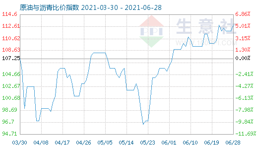 6月28日原油与沥青比价指数图