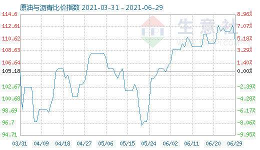 6月29日原油与沥青比价指数图