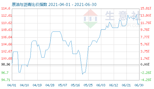 6月30日原油与沥青比价指数图