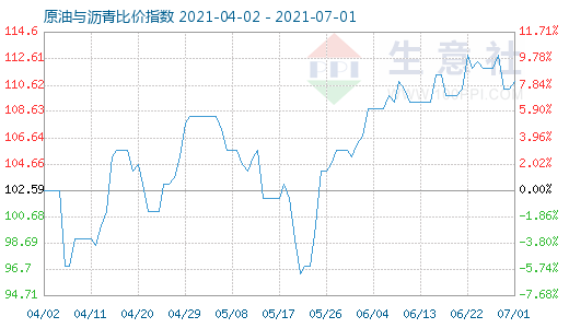 7月1日原油与沥青比价指数图