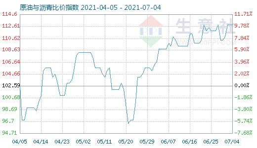 7月4日原油与沥青比价指数图