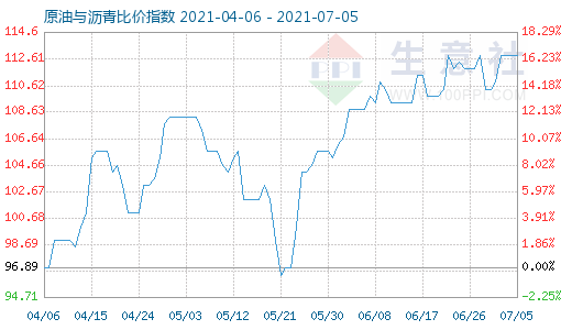 7月5日原油与沥青比价指数图