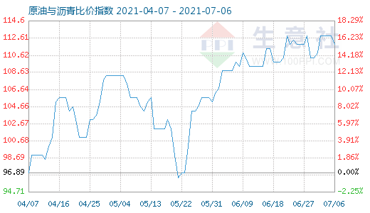 7月6日原油与沥青比价指数图