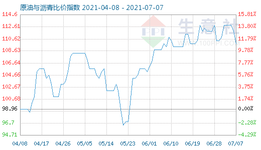 7月7日原油与沥青比价指数图