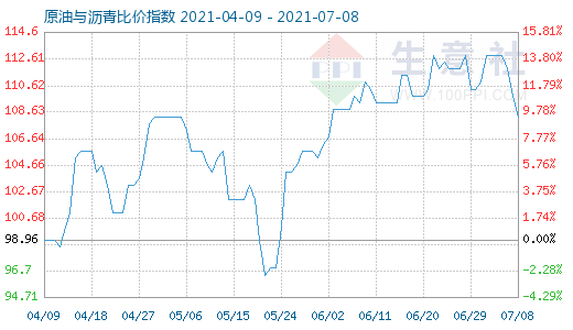 7月8日原油与沥青比价指数图