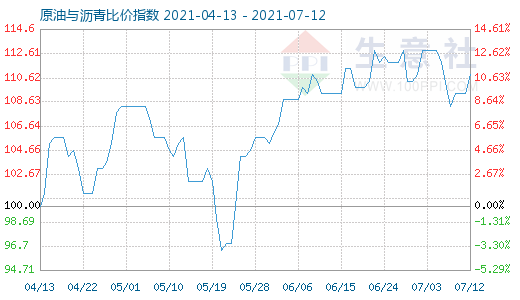 7月12日原油与沥青比价指数图