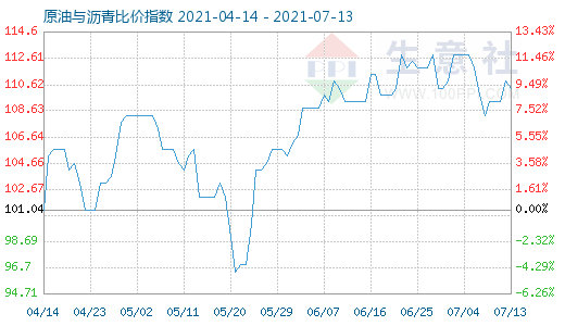 7月13日原油与沥青比价指数图