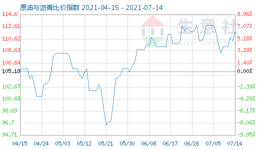 7月14日原油与沥青比价指数图