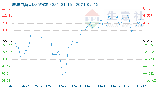 7月15日原油与沥青比价指数图