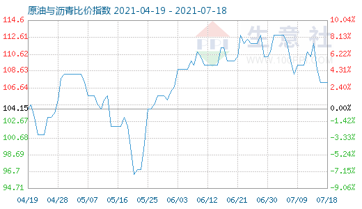 7月18日原油与沥青比价指数图