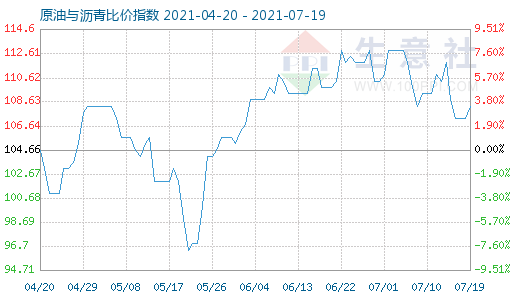 7月19日原油与沥青比价指数图