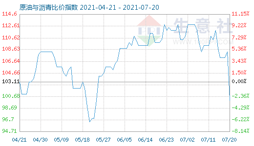 7月20日原油与沥青比价指数图