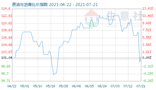 7月21日原油与沥青比价指数图