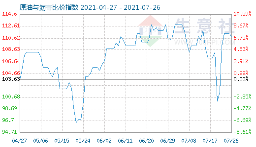 7月26日原油与沥青比价指数图