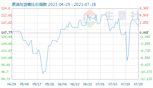 7月28日原油与沥青比价指数图